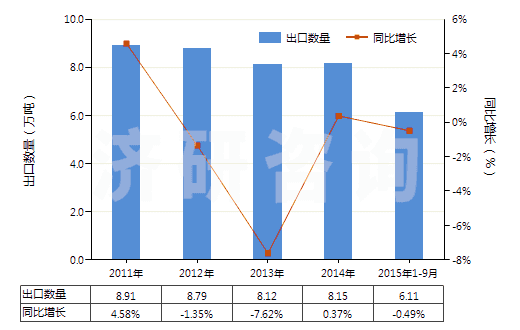 2011-2015年9月中國(guó)自行車用新的充氣橡膠輪胎(HS40115000)出口量及增速統(tǒng)計(jì) 2011-2015年9月中國(guó)自行車用新的充氣橡膠輪胎(HS40115000)出口量及增速統(tǒng)計(jì)